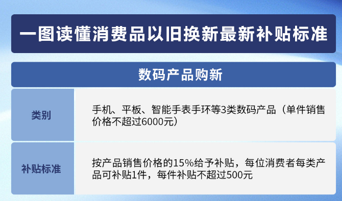 一图读懂消费品以旧换新最新补贴标准