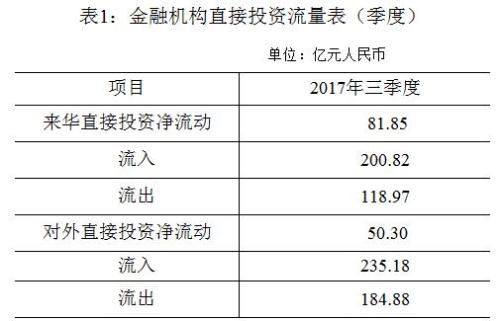 三季度境外投资者对境内金融机构直投净流入81.85亿