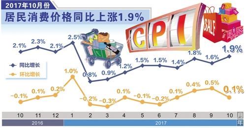 专家分析10月份CPI数据：全年通胀压力温和可控