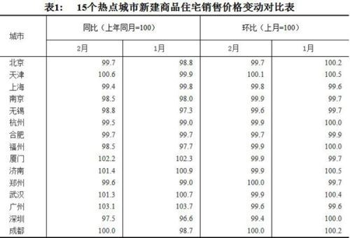 15个热点城市新建商品住宅销售价格变动对比表。图片来源：国家统计局官网