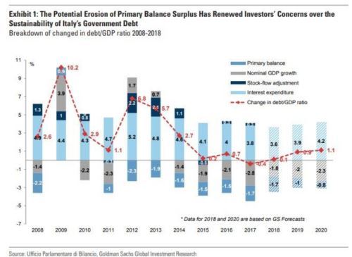 意大利危机会恶化？这是高盛给出的三个理由