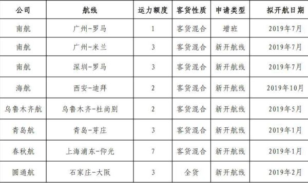 民航局拟新开7条国际航线，去意大利、迪拜将有更多选择