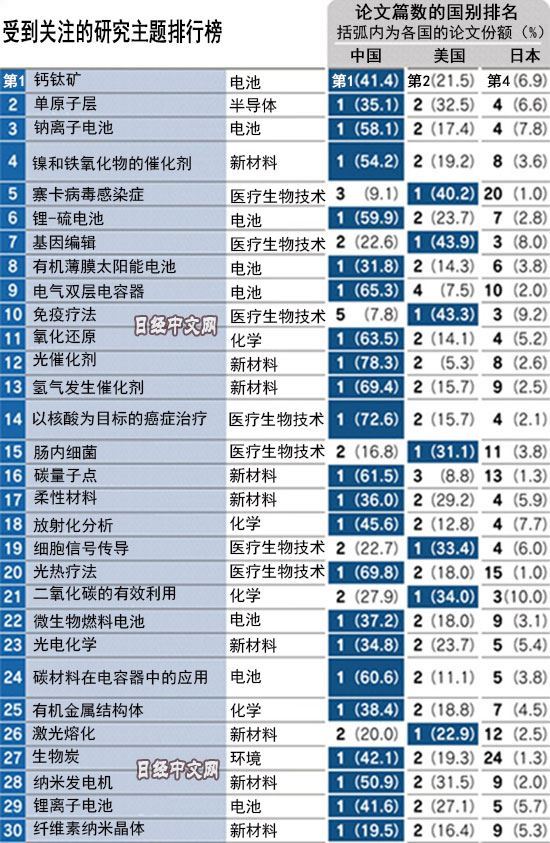 日媒公布30项尖端科研各国排名 中国拿下23个第一