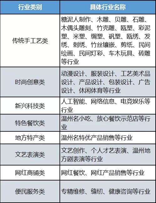 好消息！温州这八类特定行业将享有限度自由经营