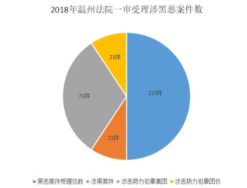 温州中院发布2018年扫黑除恶数据 一审审结75起涉黑案件