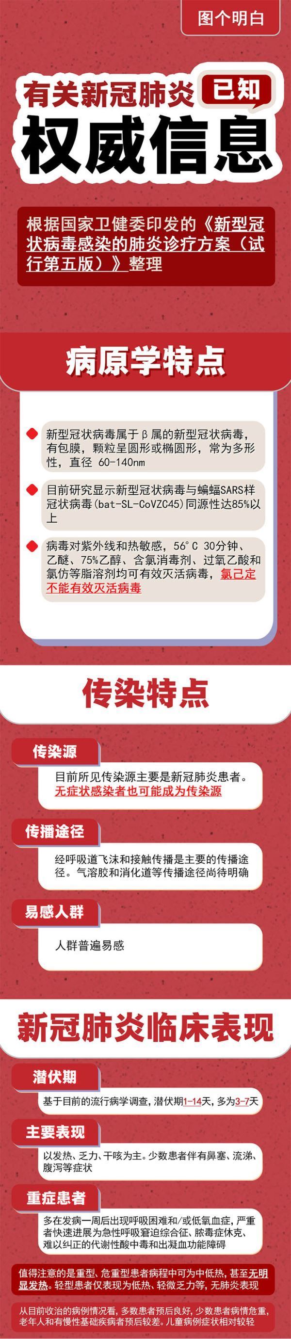 【中新网图解】有关新冠肺炎，已知权威信息