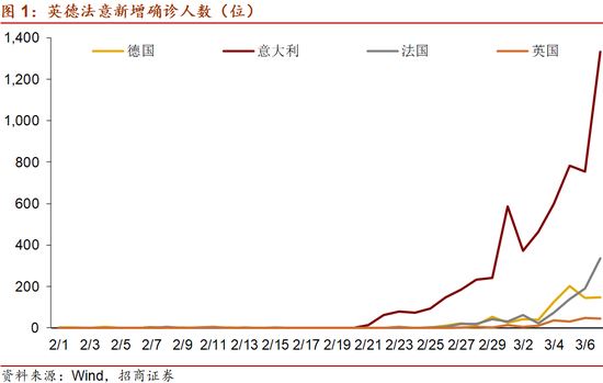 疫情下的中欧供应链：机构称应关注德英法 而非意大利