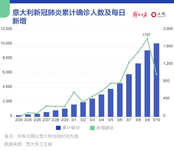 意大利为何成为海外疫情最严重的地区