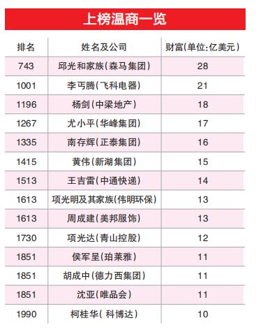 入围人数创历年之最 14名温商上“福布斯2020全球富豪榜”