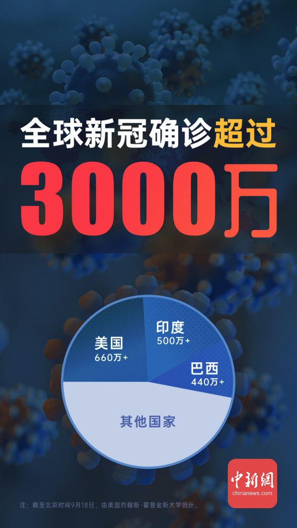 全球新冠确诊超3000万！假如能重启，世界应该是怎样……