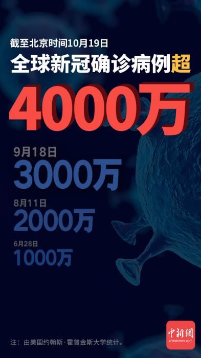 全球新冠确诊病例超4000万！十项数据，描绘全球疫情形势