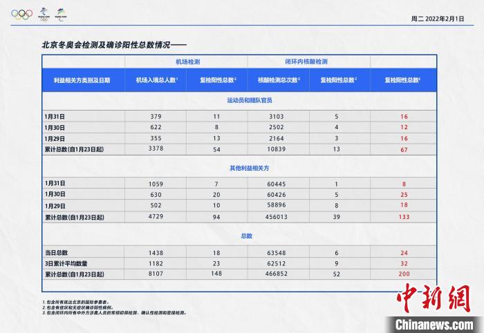 北京冬奥组委发布1月31日冬奥新冠防疫情况