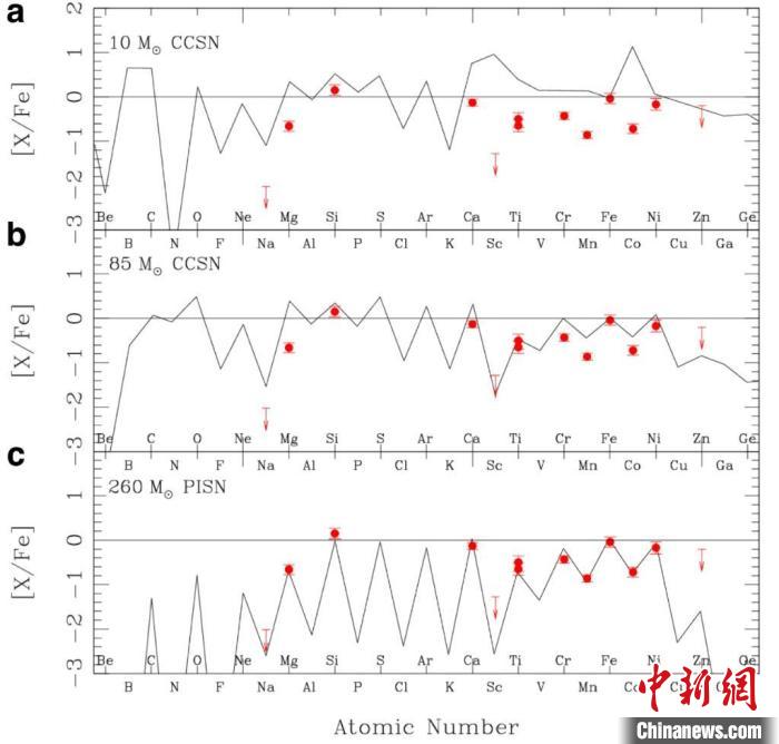 化学丰度特殊恒星LAMOST J1010+2358与超新星模型的比较。　中科院国家天文台 供图